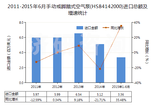 2011-2015年6月手動或腳踏式空氣泵(HS84142000)進口總額及增速統(tǒng)計